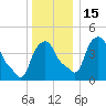 Troy tide chart for Thursday, December 15, 2022