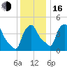Troy tide chart for Friday, December 16, 2022