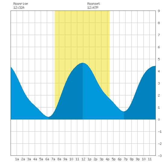 Troy tide chart for Saturday, December 17, 2022