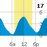 Troy tide chart for Saturday, December 17, 2022