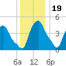 Troy tide chart for Monday, December 19, 2022