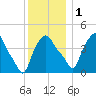 Troy tide chart for Thursday, December 1, 2022