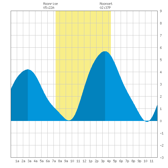 Troy tide chart for Wednesday, December 21, 2022