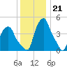 Troy tide chart for Wednesday, December 21, 2022