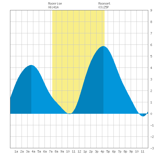 Troy tide chart for Thursday, December 22, 2022