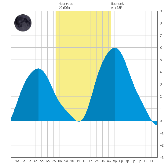 Troy tide chart for Friday, December 23, 2022
