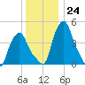 Troy tide chart for Saturday, December 24, 2022