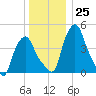 Troy tide chart for Sunday, December 25, 2022