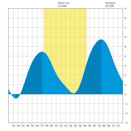 Troy tide chart for Monday, December 26, 2022