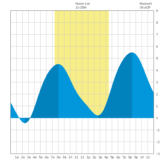 Troy tide chart for Tuesday, December 27, 2022