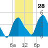Troy tide chart for Wednesday, December 28, 2022