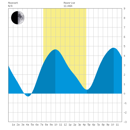 Troy tide chart for Thursday, December 29, 2022