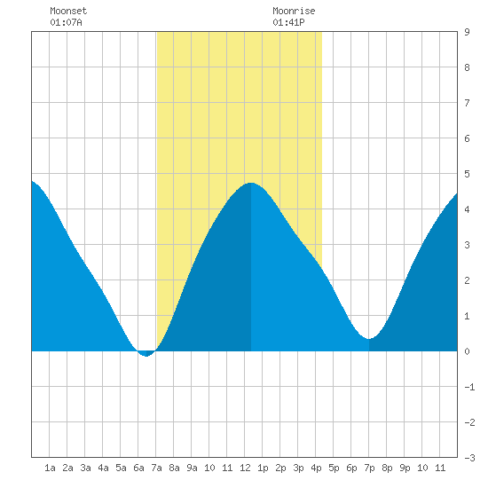 Troy tide chart for Friday, December 2, 2022