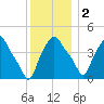 Troy tide chart for Friday, December 2, 2022