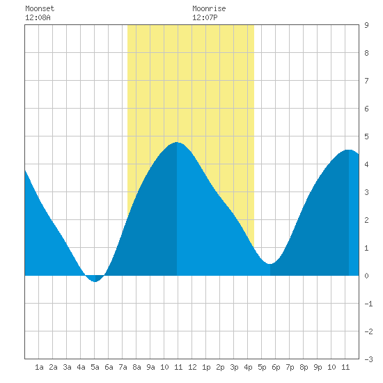 Troy tide chart for Friday, December 30, 2022