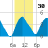 Troy tide chart for Friday, December 30, 2022
