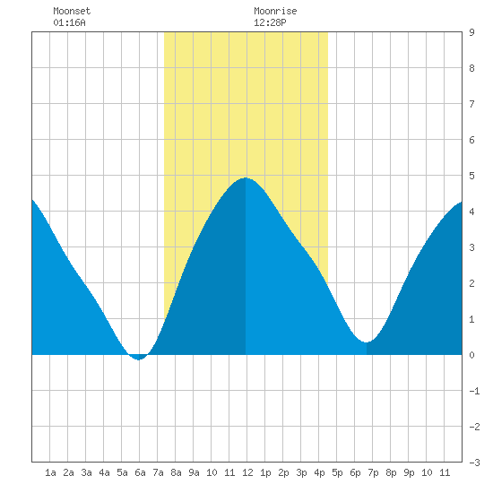 Troy tide chart for Saturday, December 31, 2022