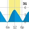 Troy tide chart for Saturday, December 31, 2022
