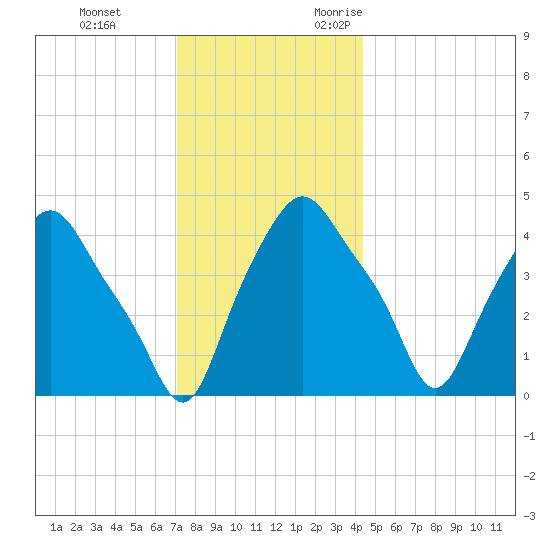 Troy tide chart for Saturday, December 3, 2022