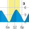 Troy tide chart for Saturday, December 3, 2022