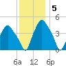 Troy tide chart for Monday, December 5, 2022