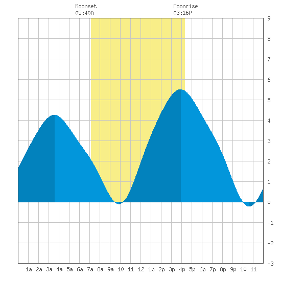 Troy tide chart for Tuesday, December 6, 2022