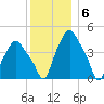 Troy tide chart for Tuesday, December 6, 2022