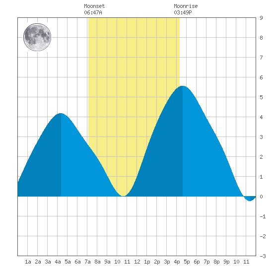 Troy tide chart for Wednesday, December 7, 2022