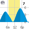 Troy tide chart for Wednesday, December 7, 2022