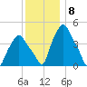 Troy tide chart for Thursday, December 8, 2022