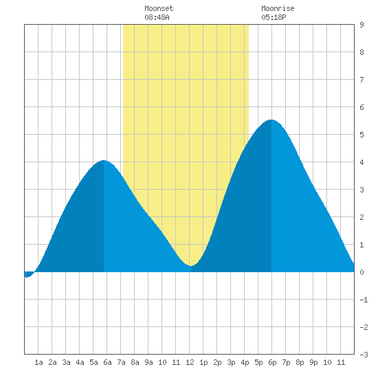 Troy tide chart for Friday, December 9, 2022
