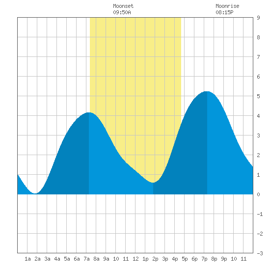 Troy tide chart for Tuesday, January 10, 2023