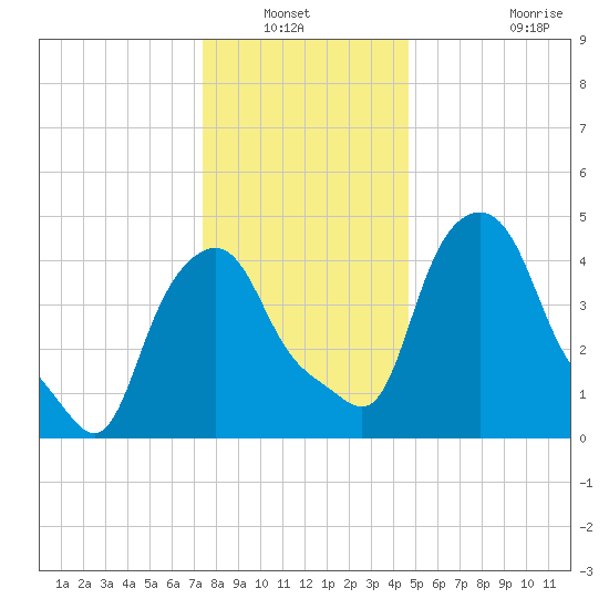 Troy tide chart for Wednesday, January 11, 2023