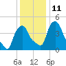 Troy tide chart for Wednesday, January 11, 2023