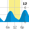 Troy tide chart for Thursday, January 12, 2023