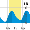 Troy tide chart for Friday, January 13, 2023