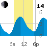 Troy tide chart for Saturday, January 14, 2023