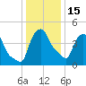 Troy tide chart for Sunday, January 15, 2023