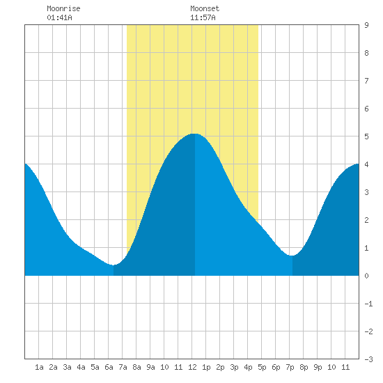Troy tide chart for Monday, January 16, 2023