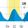 Troy tide chart for Monday, January 16, 2023