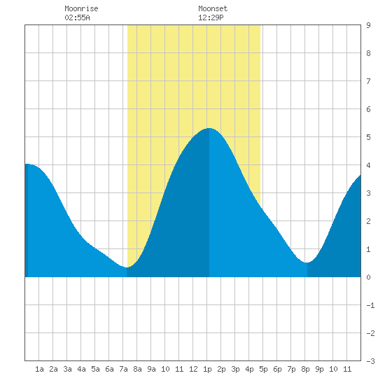 Troy tide chart for Tuesday, January 17, 2023