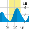 Troy tide chart for Wednesday, January 18, 2023