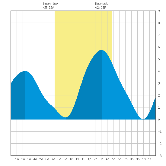 Troy tide chart for Thursday, January 19, 2023