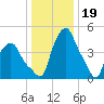 Troy tide chart for Thursday, January 19, 2023