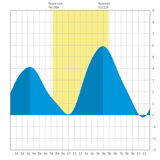 Troy tide chart for Friday, January 20, 2023