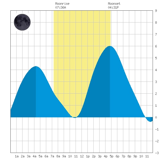 Troy tide chart for Saturday, January 21, 2023