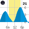 Troy tide chart for Saturday, January 21, 2023