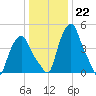 Troy tide chart for Sunday, January 22, 2023