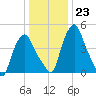 Troy tide chart for Monday, January 23, 2023