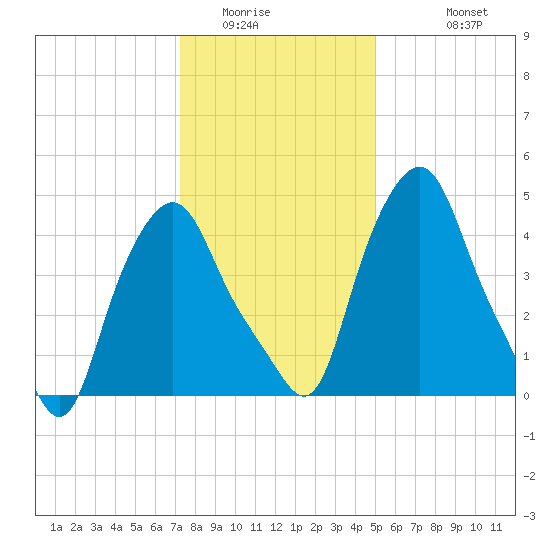 Troy tide chart for Tuesday, January 24, 2023